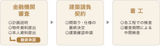 事業の流れ